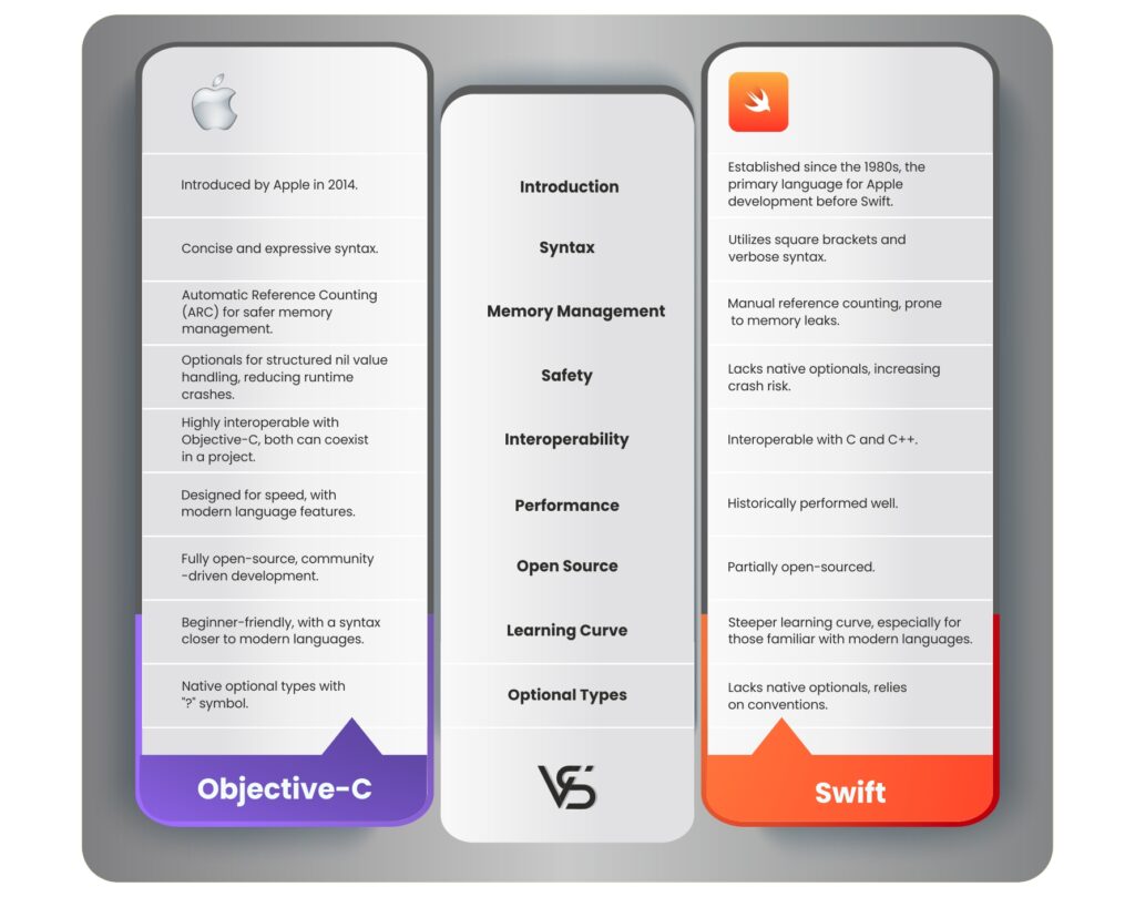 Difference Between Swift And Objective-C in 2024